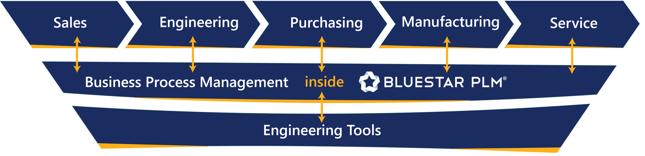 BluestarPLM Integrations Business Process Management e1643621538360