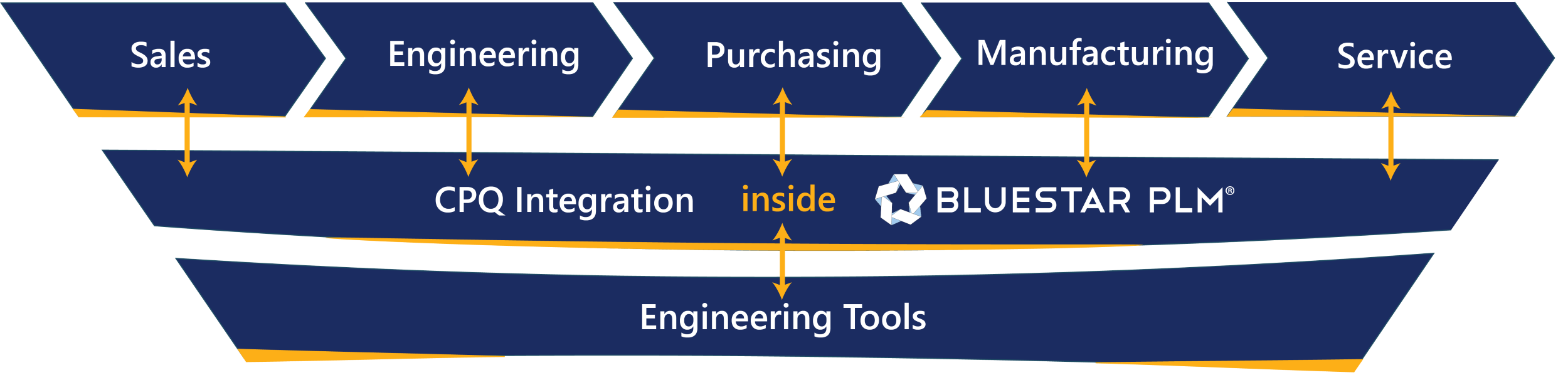 BluestarPLM Integrations CPQ Integration e1643621520499