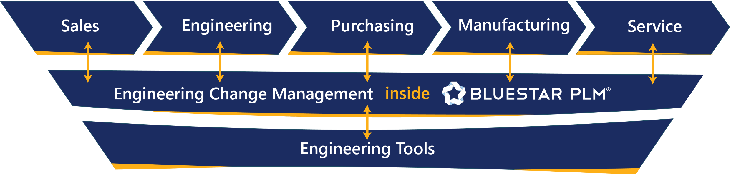 BluestarPLM Integrations Engineering Change Management e1643621478469