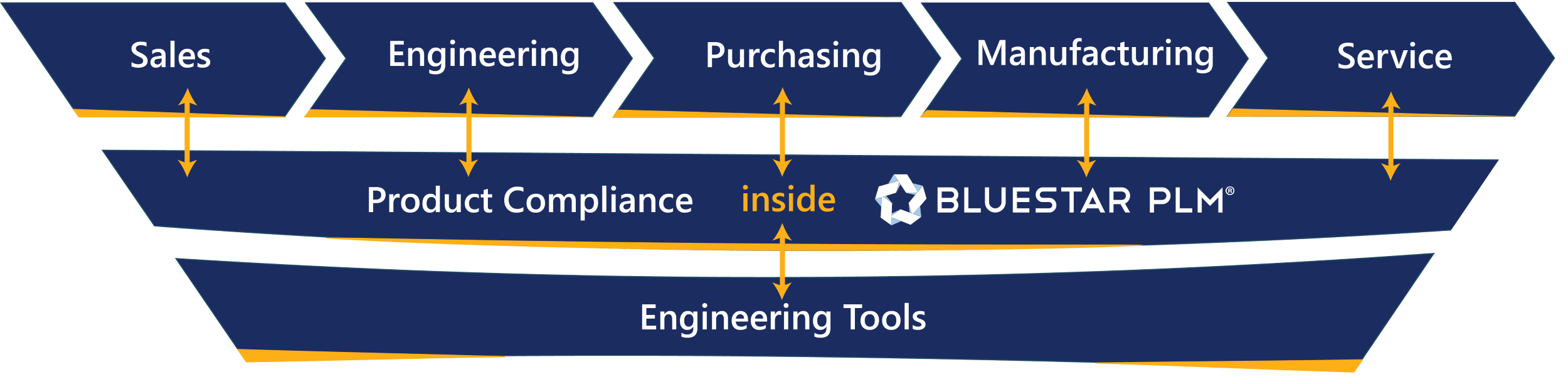 BluestarPLM Integrations Product Compliance e1643621456449