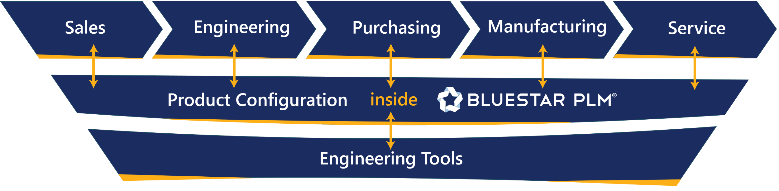 BluestarPLM Integrations Product Configuration