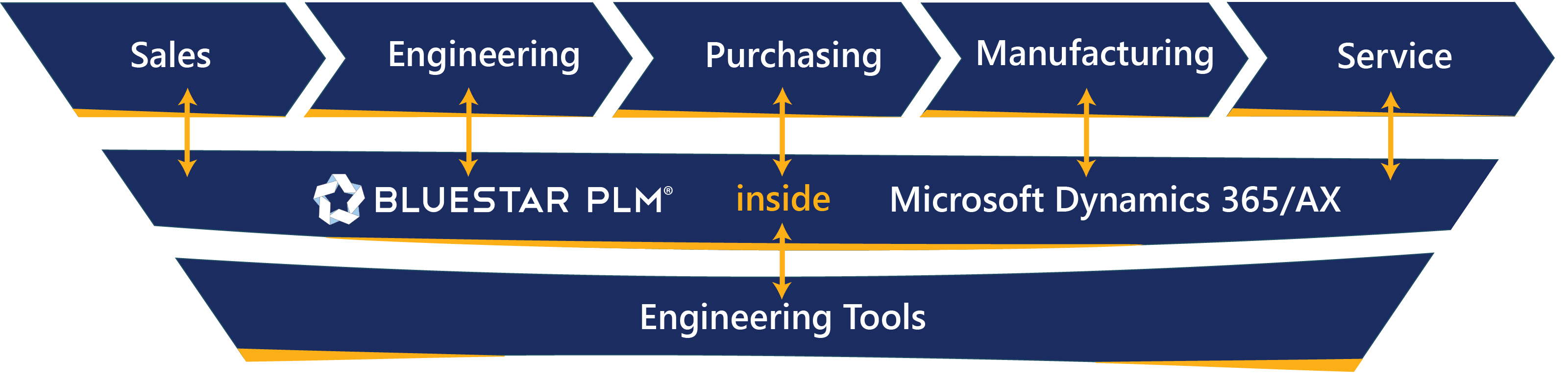 BluestarPLM Integrations New design