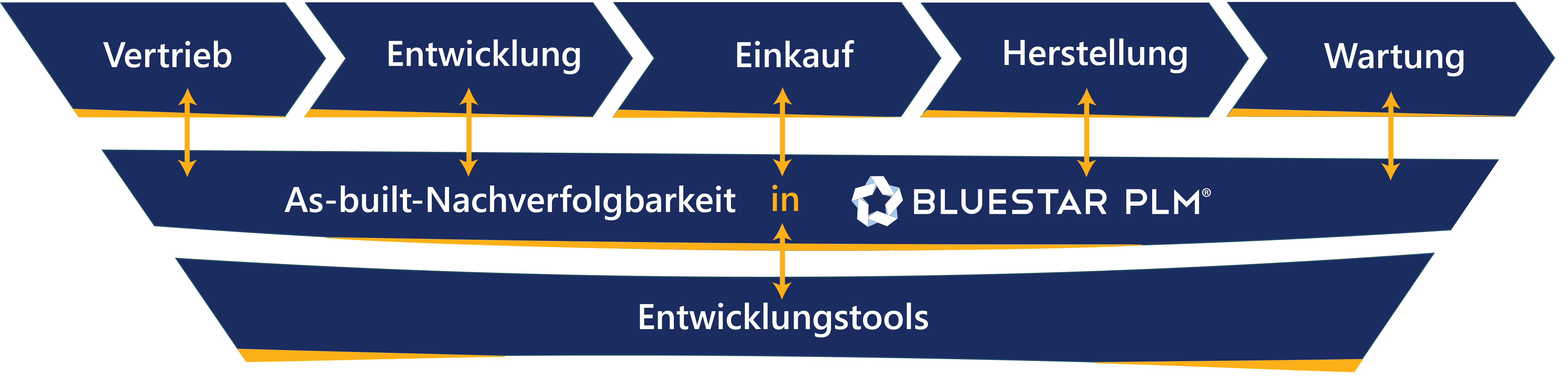 BluestarPLM Integrations As built Nachverfolgbarkeit DE