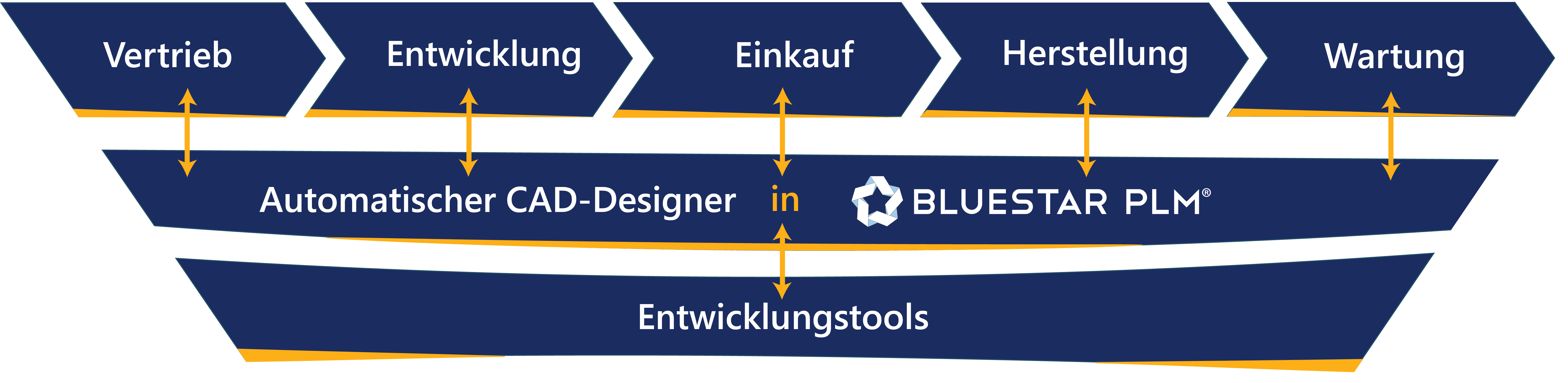 BluestarPLM Integrations Automatischer CAD Designer DE