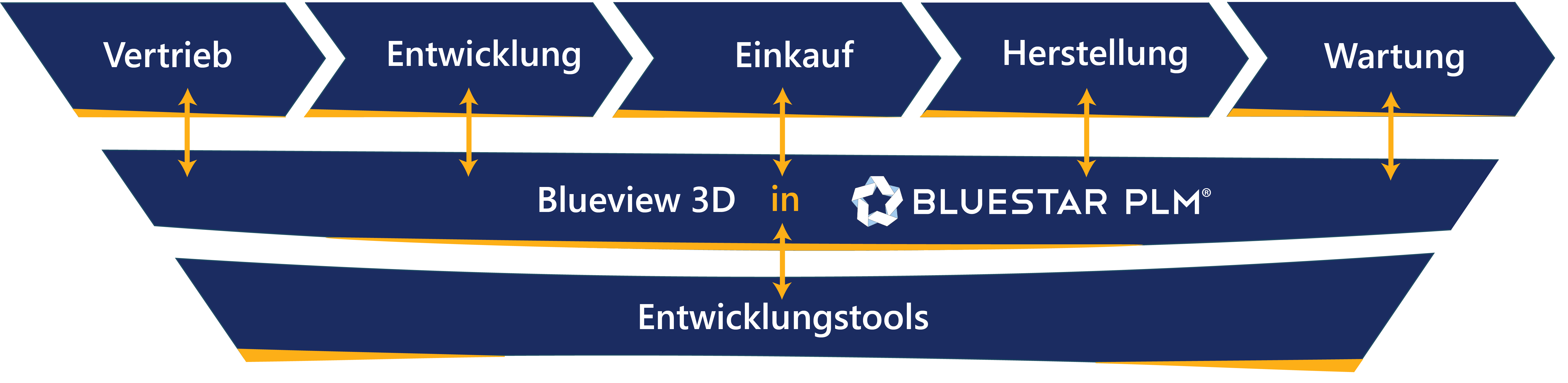 BluestarPLM Integrations Blueview 3D DE