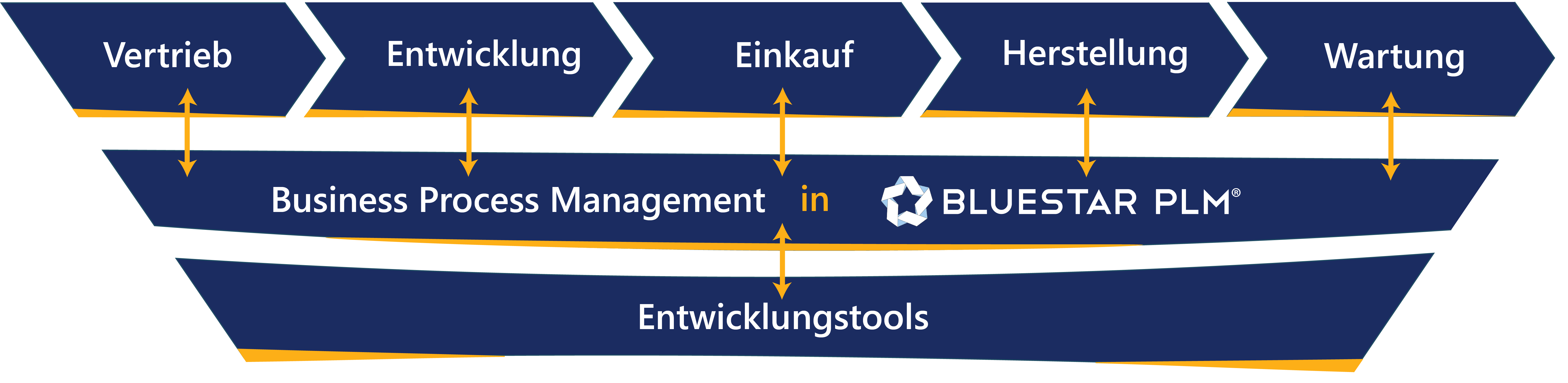 BluestarPLM Integrations Business Process Management DE