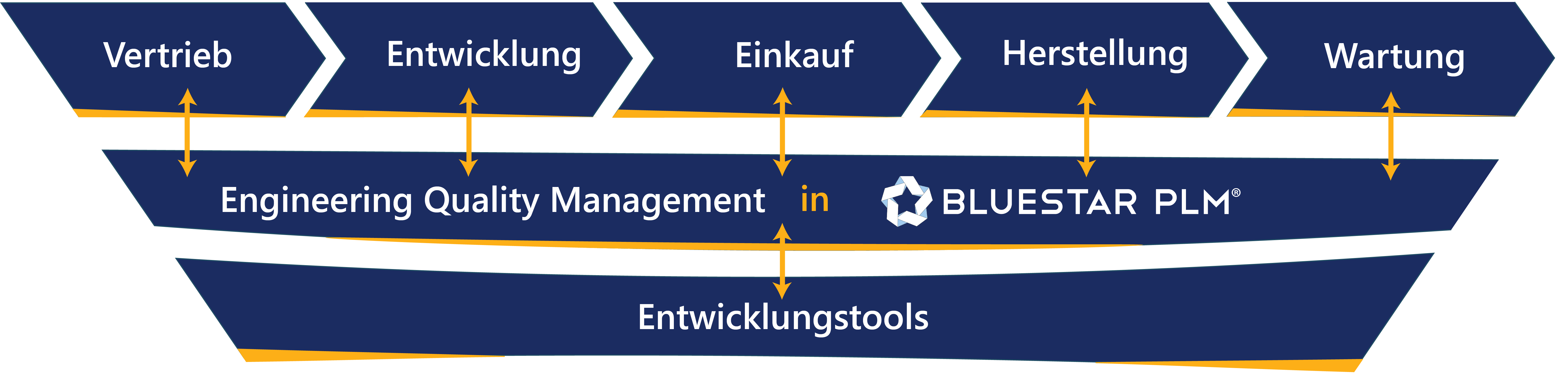 BluestarPLM Integrations Engineering Quality Management DE