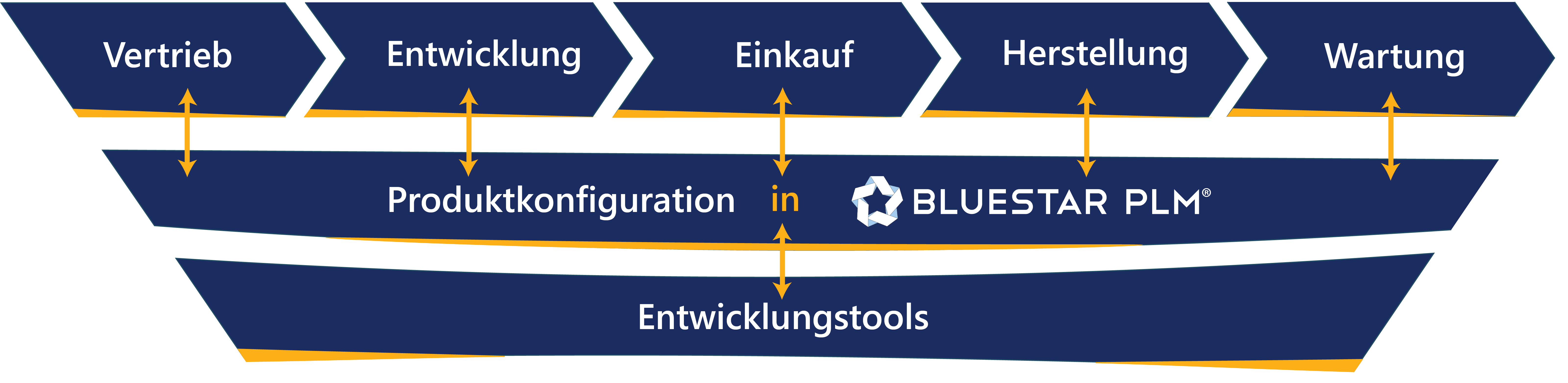 BluestarPLM Integrations Produktkonfiguration DE